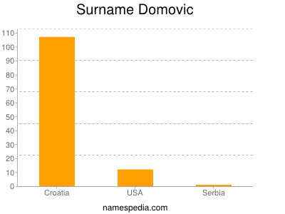 Familiennamen Domovic