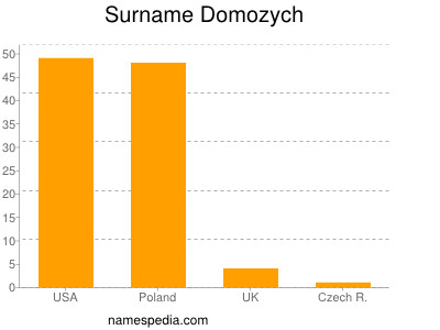 Familiennamen Domozych