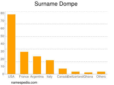 nom Dompe