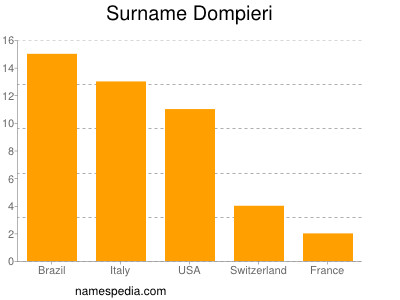 Familiennamen Dompieri