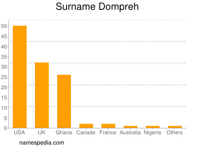 Familiennamen Dompreh