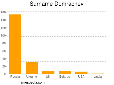 Familiennamen Domrachev