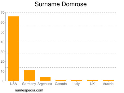 nom Domrose