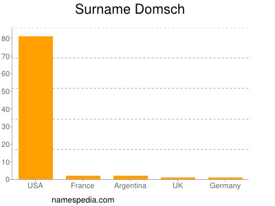 Familiennamen Domsch