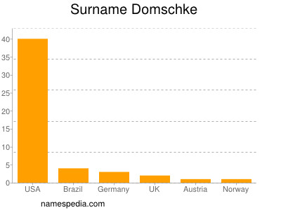 Familiennamen Domschke