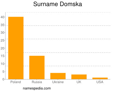 Familiennamen Domska