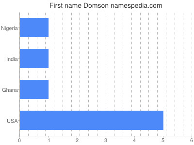 Vornamen Domson