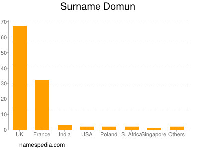 Familiennamen Domun