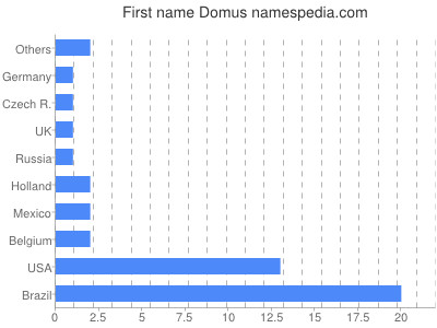 prenom Domus