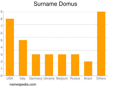 nom Domus