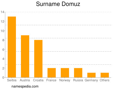 Familiennamen Domuz