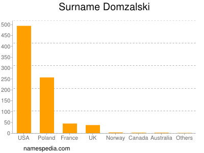Familiennamen Domzalski