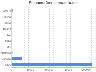 Given name Don