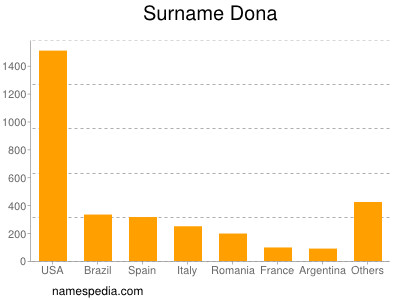 Familiennamen Dona