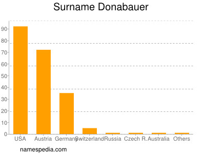 Familiennamen Donabauer