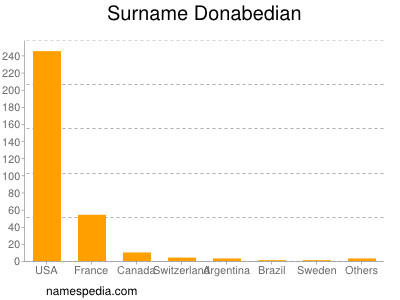 Familiennamen Donabedian