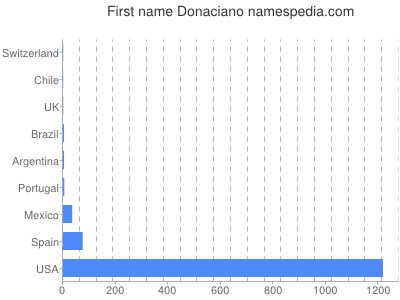 Vornamen Donaciano