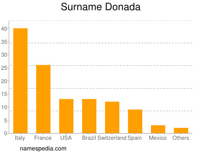 Familiennamen Donada