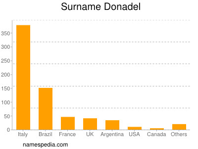 nom Donadel