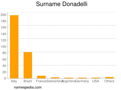 Surname Donadelli