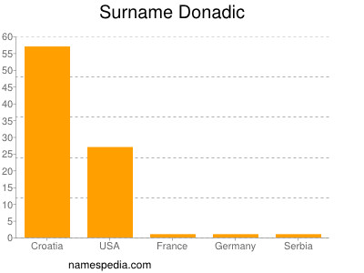Familiennamen Donadic