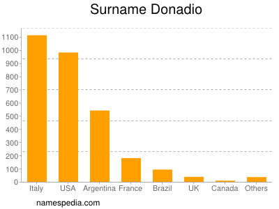 nom Donadio