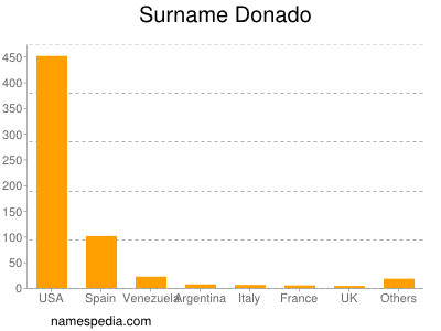 Surname Donado