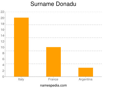 Familiennamen Donadu