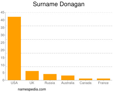 Familiennamen Donagan