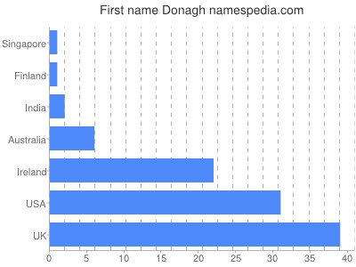 Vornamen Donagh