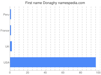 Given name Donaghy