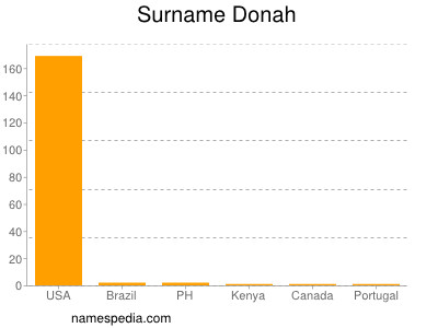 nom Donah