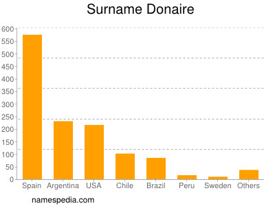 Familiennamen Donaire