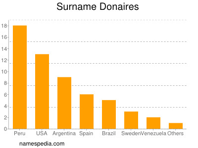 Surname Donaires