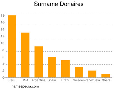 Familiennamen Donaires