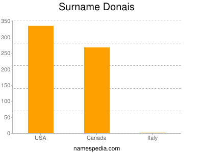 Surname Donais