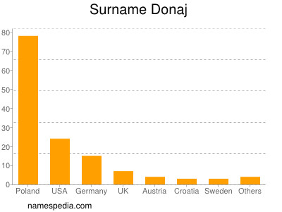 Familiennamen Donaj