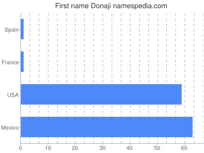 Vornamen Donaji