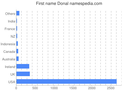 prenom Donal