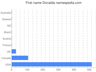 Vornamen Donalda