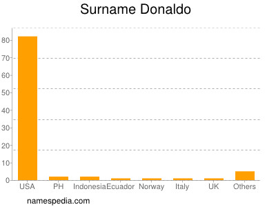 Surname Donaldo