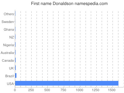 prenom Donaldson