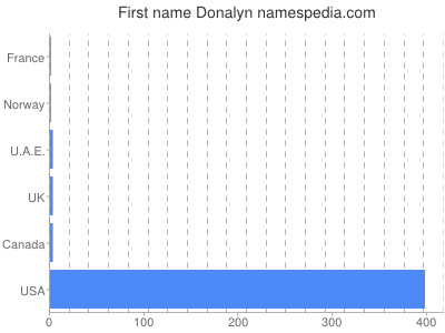 prenom Donalyn