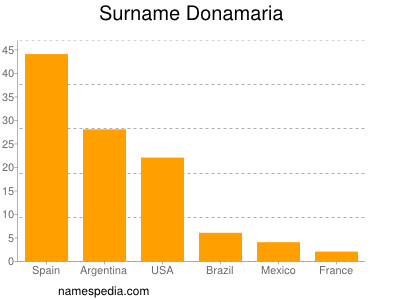 Familiennamen Donamaria