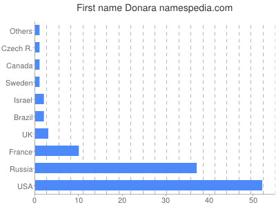 Vornamen Donara