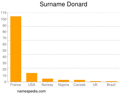 Familiennamen Donard