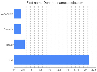 prenom Donardo