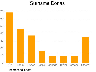 Familiennamen Donas