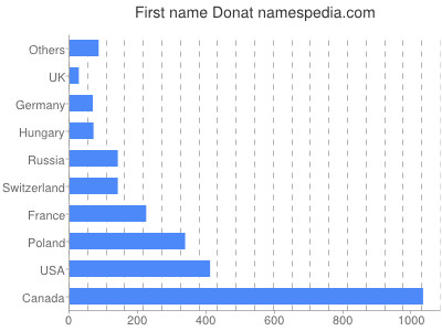 prenom Donat