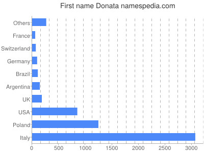 Given name Donata